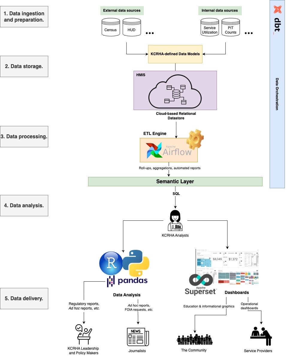 Diagram of HMIS data platform.