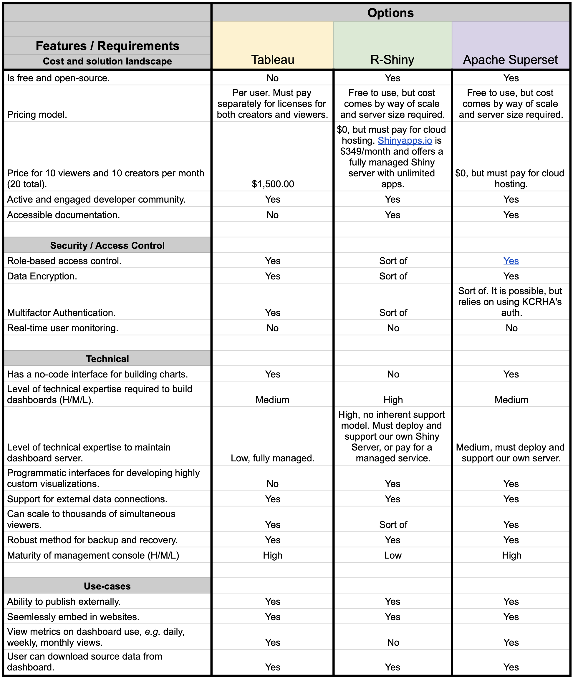 Table comparing Tableau with alternatives.